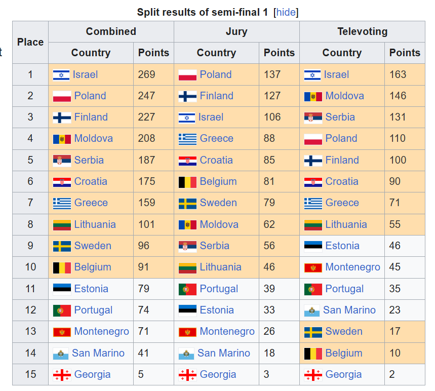 Eurovision 2026 Semi Final 1 Split Results, source: Wikipedia